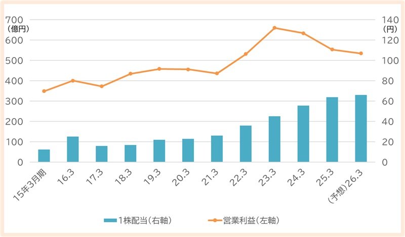 ヤクルト本社の業績推移