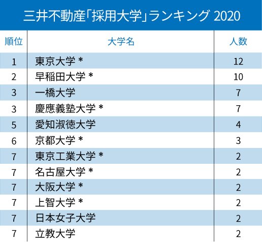 三井不動産と三菱地所、不動産2社の「採用大学」ランキング2020!【全10位・完全版】