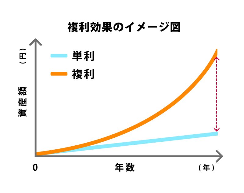 よい選択も悪い選択も、「選択の結果は複利で累積する」