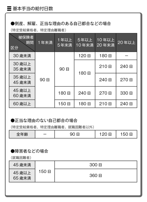 突然クビになったら「いくら」もらえるのか?:知っておきたい失業保険の知識
