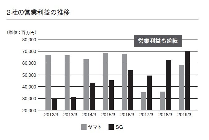 ヤマトより佐川のほうが儲かっている 宅配戦争に学ぶ経営の基本 経営や会計のことはよくわかりませんが 儲かっている会社を教えてください ダイヤモンド オンライン