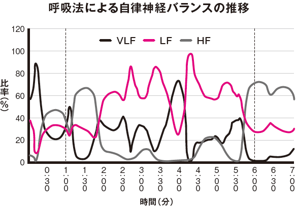 自律神経のバランスが整う「最新型呼吸トレーニング」とは?