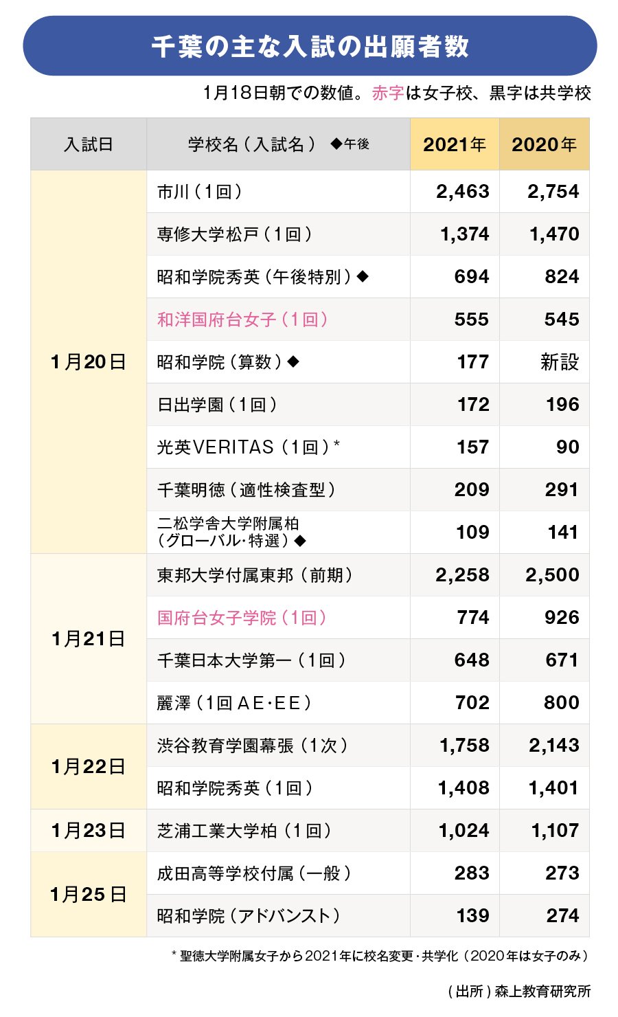 表：千葉の主な入試の出願者数