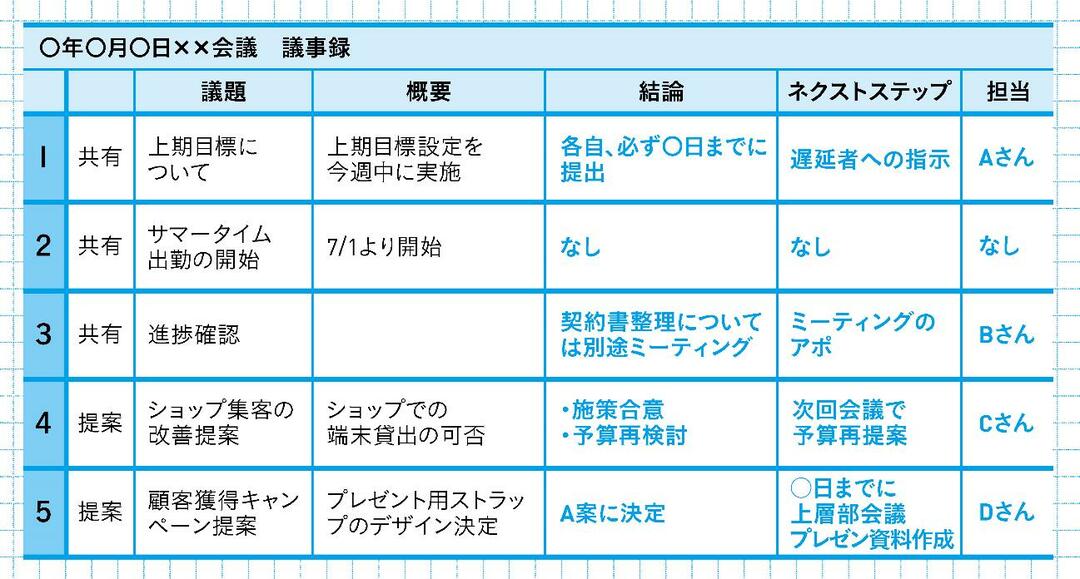 生産性の低い会社は 議事録 にムダな時間をかけ 生産性の高い会社は この3つ を箇条書きするだけ 最高品質の会議術 ダイヤモンド オンライン