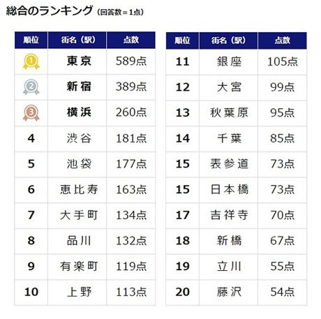 結婚すると横浜へ引っ越す友人が多いのはなぜか?