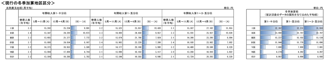 生活保護世帯の冬の暖房費、本当に3000円多い?<br />「ざっくり」すぎる冬季加算見直しの議論