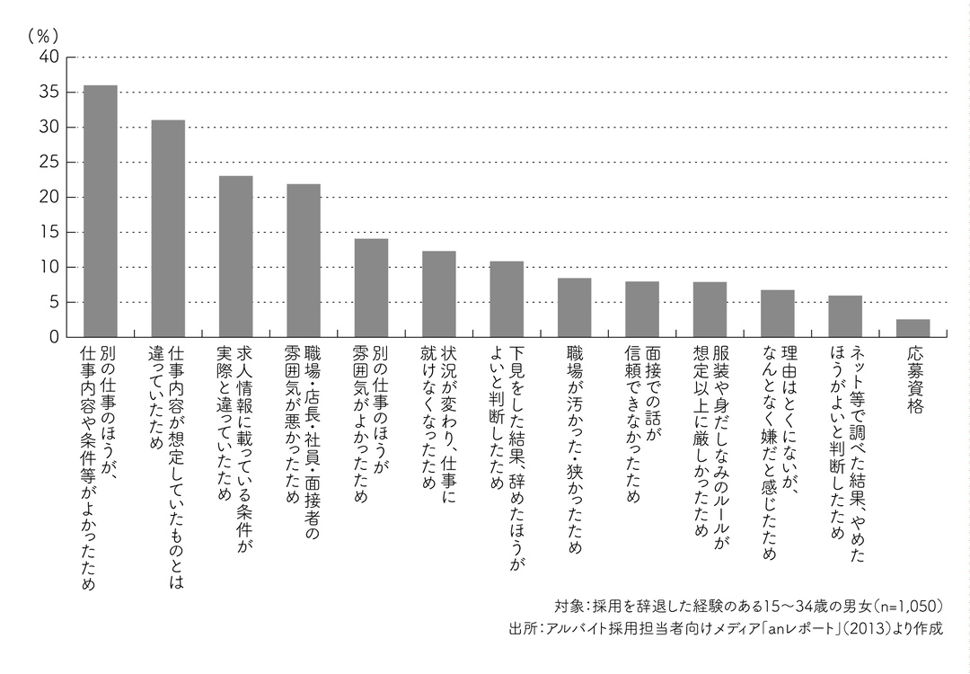 内定者の4分の1が辞退 バイト面接者も 見られて いる 人手不足の時代に本気で考える アルバイト人材育成 ダイヤモンド オンライン