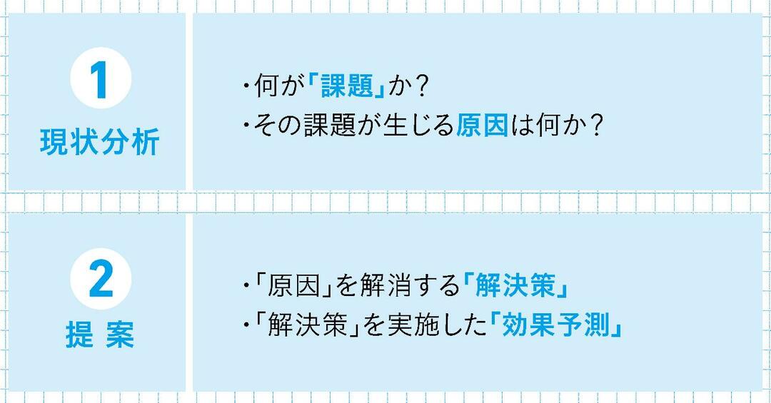 会議で一発OKを勝ち取る人は、<br />この「ロジック」で提案書をまとめている