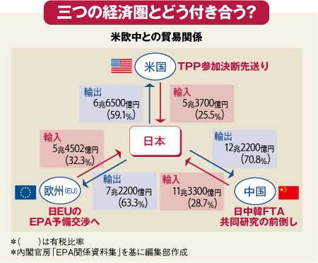 農業問題と震災が“言い訳”<br />TPP先送り通商政策の迷走