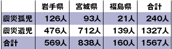 震災孤児・遺児1698人、養護施設入所はわずか2人 <br />親を亡くした子どもたちはどう過ごしているのか