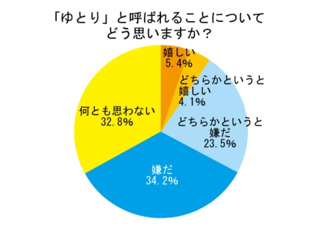 ゆとりの入社動機“意識高い系”が最多の切実な事情