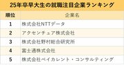 早大生・慶大生が選ぶ、就職注目企業ランキング2024！早慶の双方でトップ5に入った企業は？