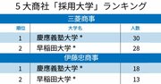 5大総合商社「採用大学」ランキング2020！東大が全社で3位、1位・2位を席捲したのは？