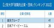 GMARCH＋上智・理科大「就職先企業・団体」ランキング2022最新版！各大学共通の意外な傾向とは？