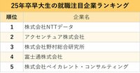 早大生・慶大生が選ぶ、就職注目企業ランキング2024！早慶の双方でトップ5に入った企業は？