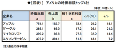 企業ランキングで見る日米の成長性の大きな差