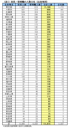 語り継がれてきた「就活都市伝説」の真相を解明！出身地によって会社での“出世度”は本当に違った