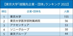 東京大学「就職先企業・団体」ランキング2022！1位と2位の意外な傾向とは