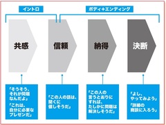 孫正義氏のプレゼン資料の元担当者が断言する「口下手」のほうがプレゼンの達人になれる理由！