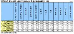 復興が必要なのに投資が増えない