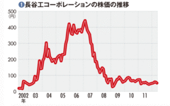 【長谷工コーポレーション】優先株1428億円処理の成否14年越し不良債権処理の紆余曲折