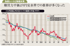 15年に1ドル＝115円を想定“悪い円安”に転落するか土俵際