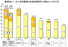 拙速な投資減税はバラマキの懸念 本格的な法人税改革に必要な視点とは