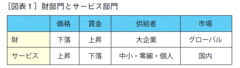 日本の「デフレ」のメカニズム――財対サービス、製造業対サービス産業の差が重要