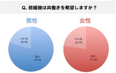 20～30代の独身男女、8割が「共働き希望」 男性は「期限付き」希望も多数、女性は？