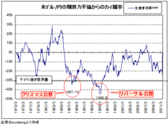 安全資産バブル破裂の前兆あり！悲観相場転換で10％以上のドル高・円安へ