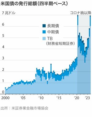 図_米国債の発行総額（四半期ベース）