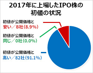 2017年に上場したIPO株の初値の状況グラフ