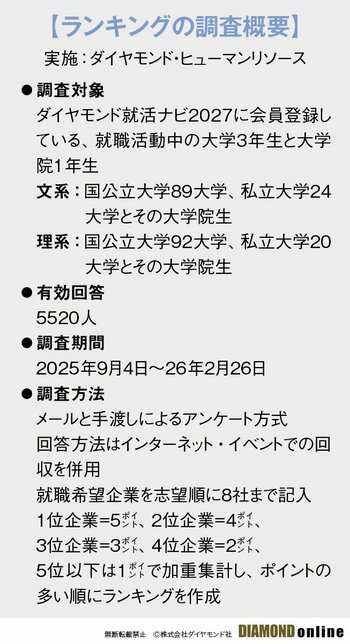 図表：ランキングの調査概要
