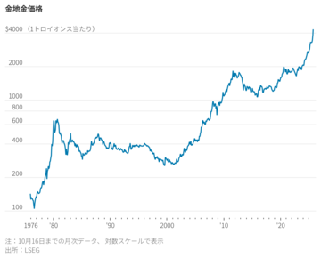 金は投機バブルの渦中にあるか