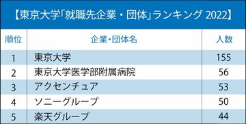 東京大学「就職先企業・団体」ランキング2022!1位と2位の意外な傾向とは