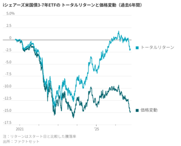 高利回りの今、適切な債券投資戦略を選ぶには