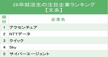 26卒就活生19万人が注目する企業ランキング！文系・理系で人気を集めた企業の“決め手”は？