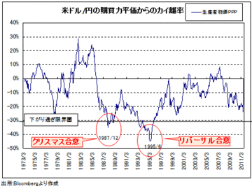 安全資産バブル破裂の前兆あり!悲観相場転換で10%以上のドル高・円安へ