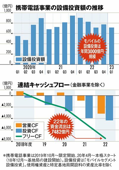 図表：楽天・設備投資の推移、連結キャッシュフロー（金融を除く）の推移