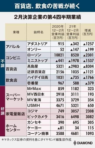 2月決算企業の第四半期業績