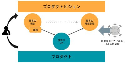 プロダクトビジョンとプロダクトの見直し