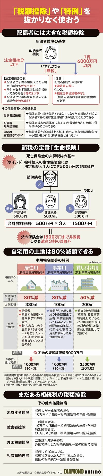 図表：配偶者には大きな税額控除