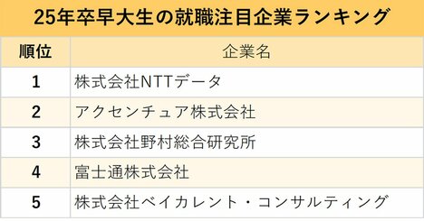 早大生・慶大生が選ぶ、就職注目企業ランキング2024！早慶の双方でトップ5に入った企業は？