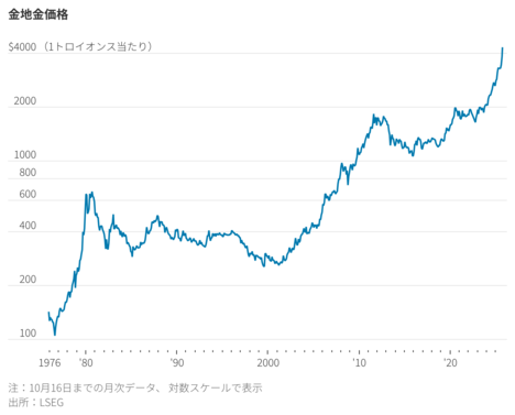 金は投機バブルの渦中にあるか
