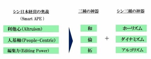 「シン日本流経営」が資本主義の限界を突破する?