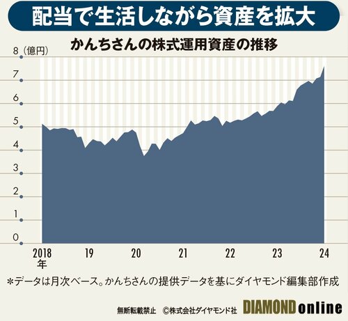 資産8億円FIREシニアの「高配当＆優待株」で楽々老後術、代表銘柄＆投資手法を開陳！ | あなたも億り人に!? 凄腕シニア投資家が教える 株式運用術  | ダイヤモンド・オンライン