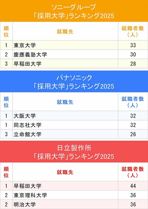 図表:ソニーグループ、パナソニック、日立製作所「採用大学」ランキング2025上位3校