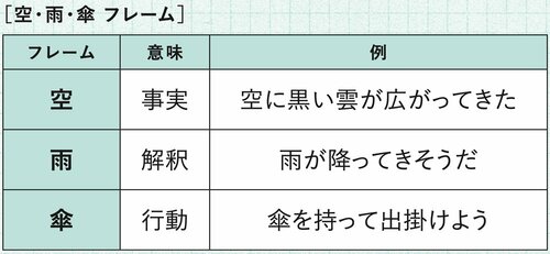 図表1：［空・雨・傘 フレーム］