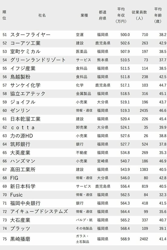 図表：年収が低い会社ランキング2023最新版 九州＆沖縄地方 51～75位