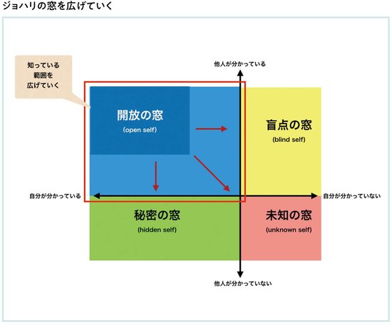 スタートアップの経営者やチームメンバーが、高める必要がある能力とは何か？